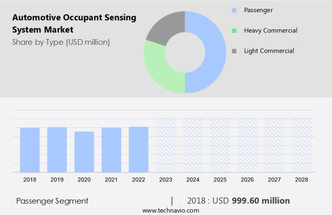 Automotive Occupant Sensing System Market Size