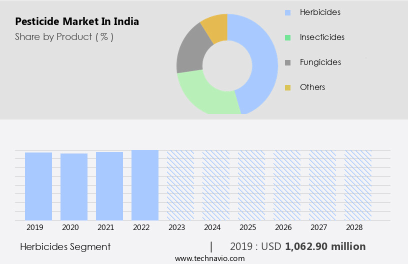 Pesticide Market in India Size