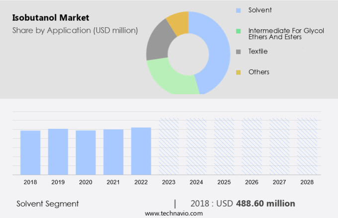 Isobutanol Market Size