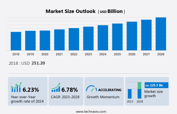 Active Electronic Components Market Size