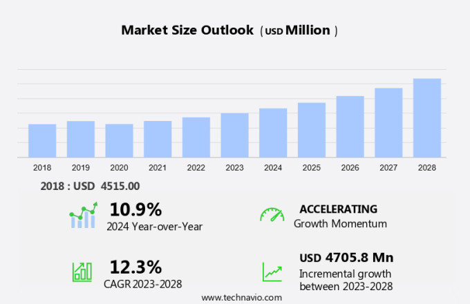 Regulatory Affairs Outsourcing Market Size
