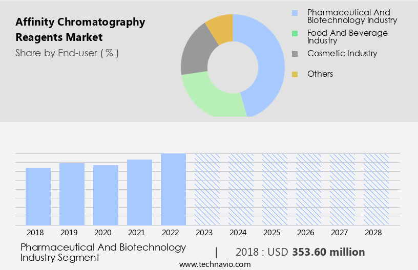 Affinity Chromatography Reagents Market Size