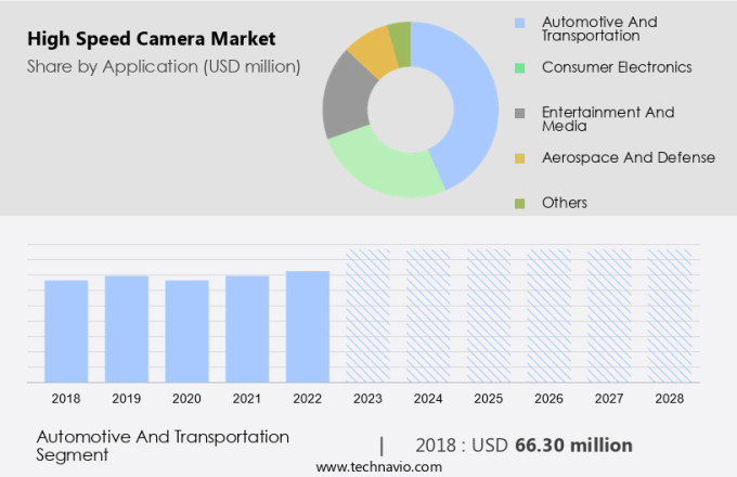 High Speed Camera Market Size
