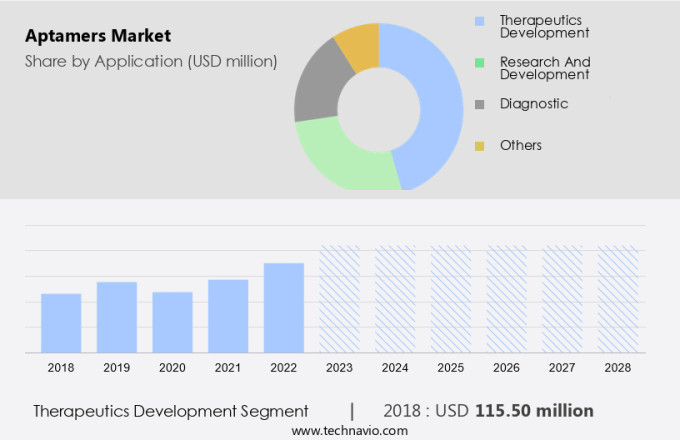 Aptamers Market Size