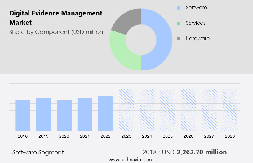 Digital Evidence Management Market Size