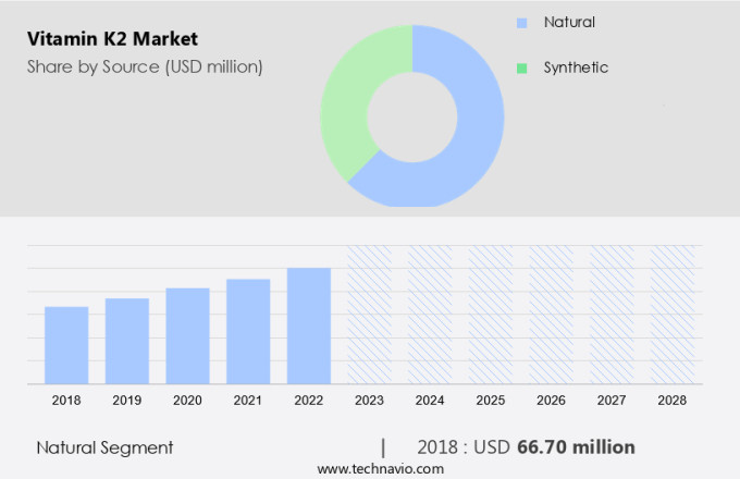 Vitamin K2 Market Size
