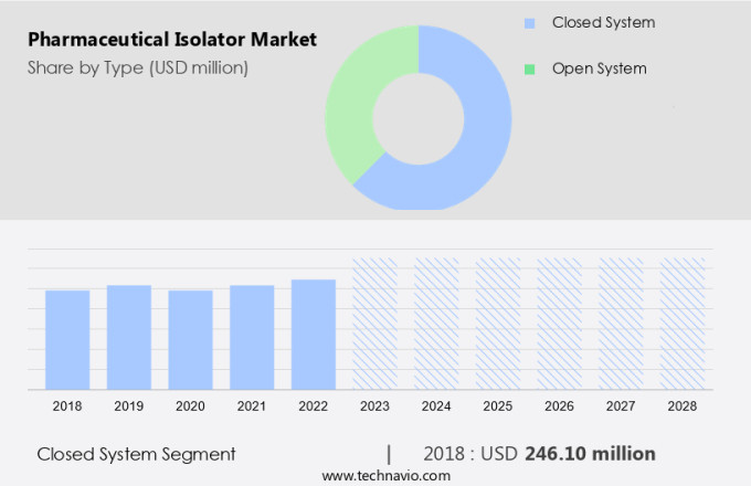 Pharmaceutical Isolator Market Size
