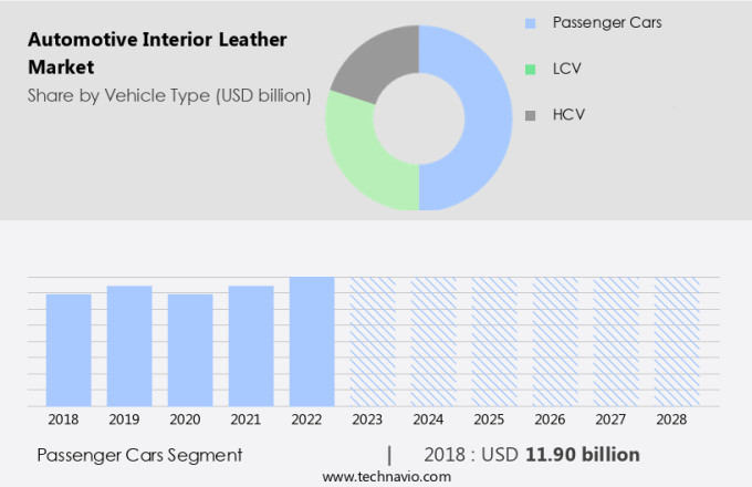 Automotive Interior Leather Market Size