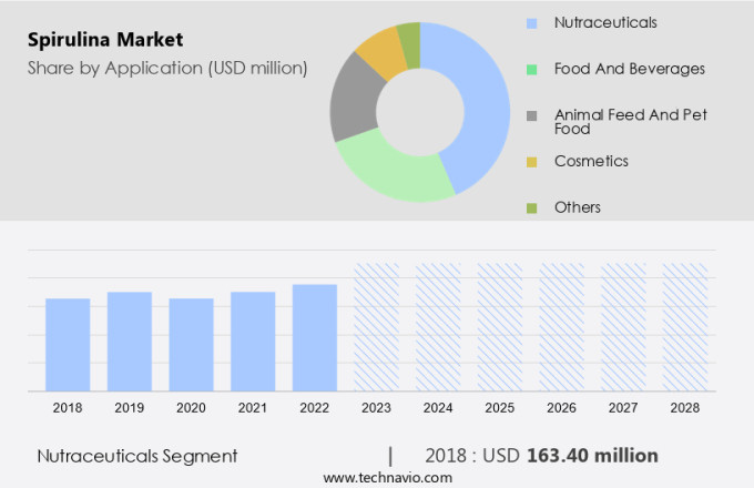 Spirulina Market Size