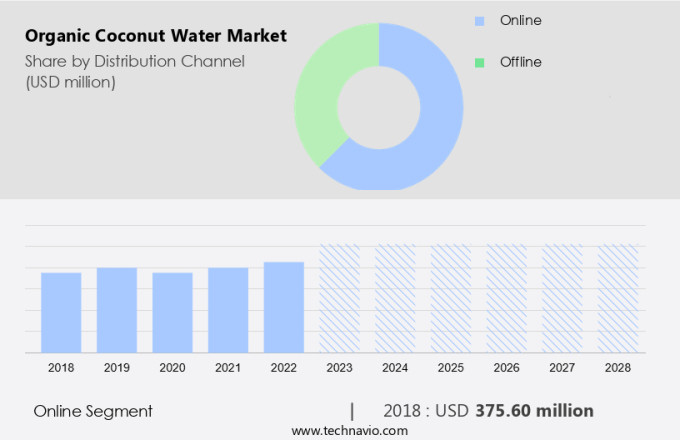 Organic Coconut Water Market Size