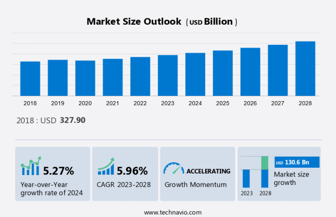 Houseware Market Size