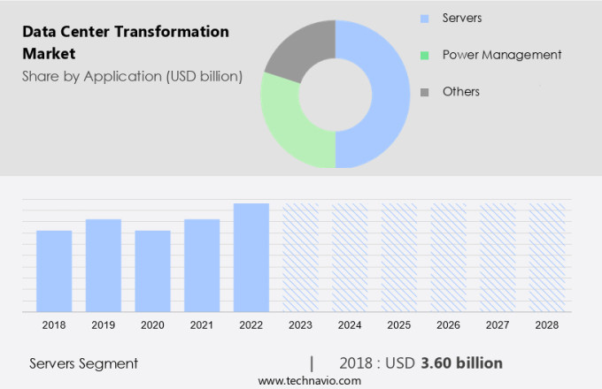 Data Center Transformation Market Size