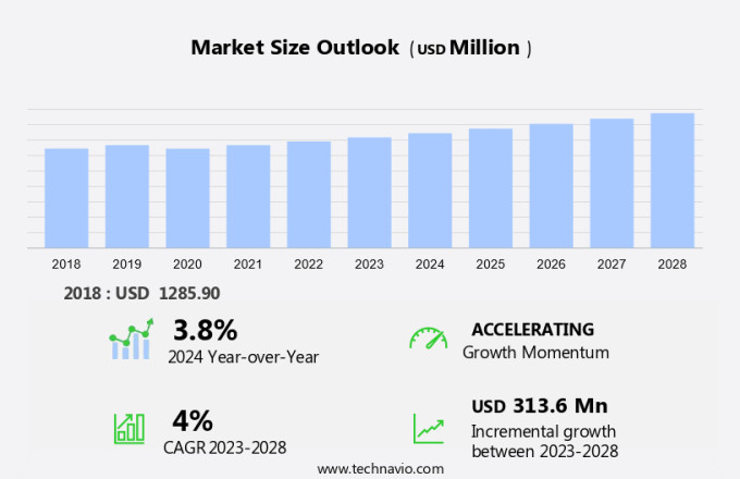 Sodium Naphthalene Sulphonate Formaldehyde Market Size