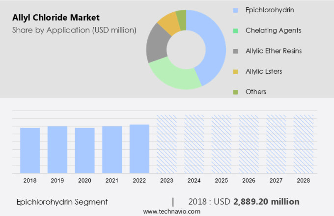 Allyl Chloride Market Size