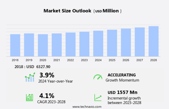Allyl Chloride Market Size