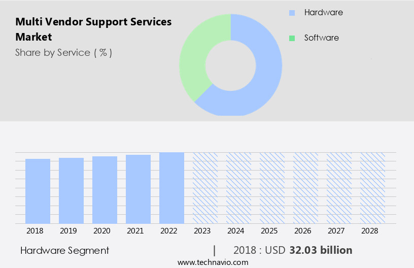 Multi Vendor Support Services Market Size