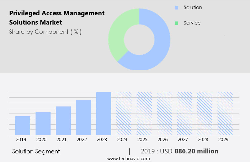 Privileged Access Management Solutions Market Size