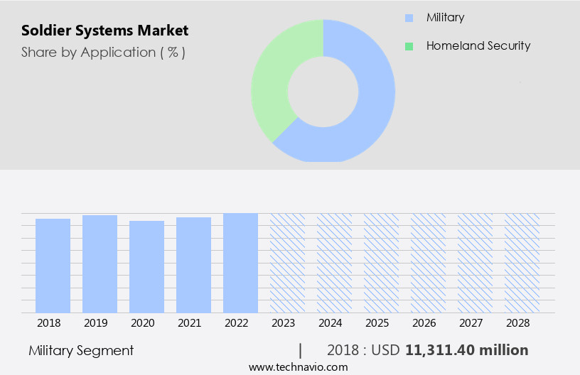 Soldier Systems Market Size