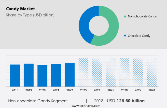Candy Market Size