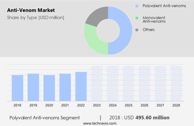 Anti-Venom Market Size