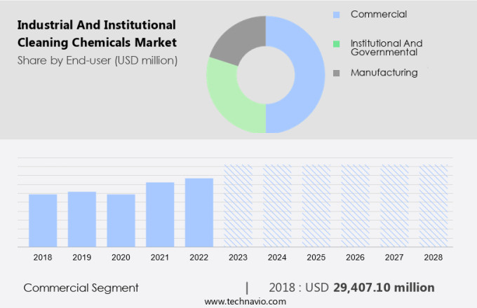 Industrial And Institutional Cleaning Chemicals Market Size
