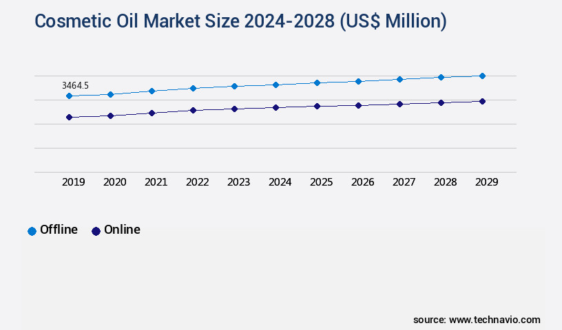 Cosmetic Oil Market Size