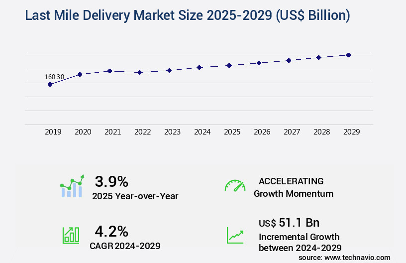 Last Mile Delivery Market Size