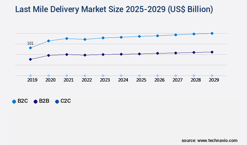 Last Mile Delivery Market Size