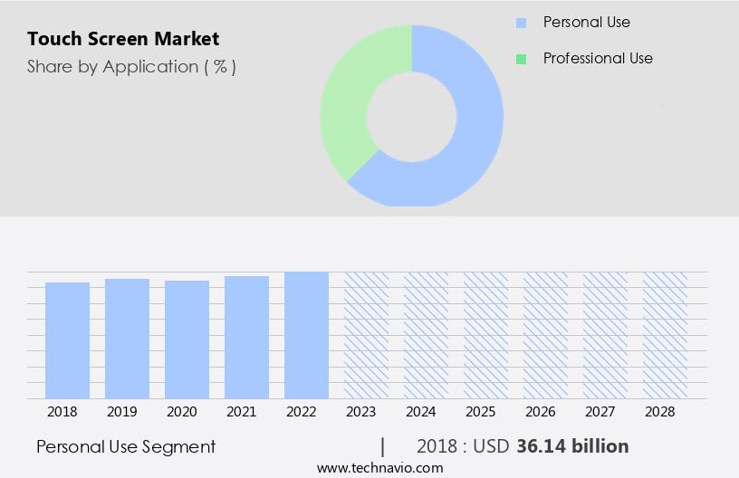 Touch Screen Market Size