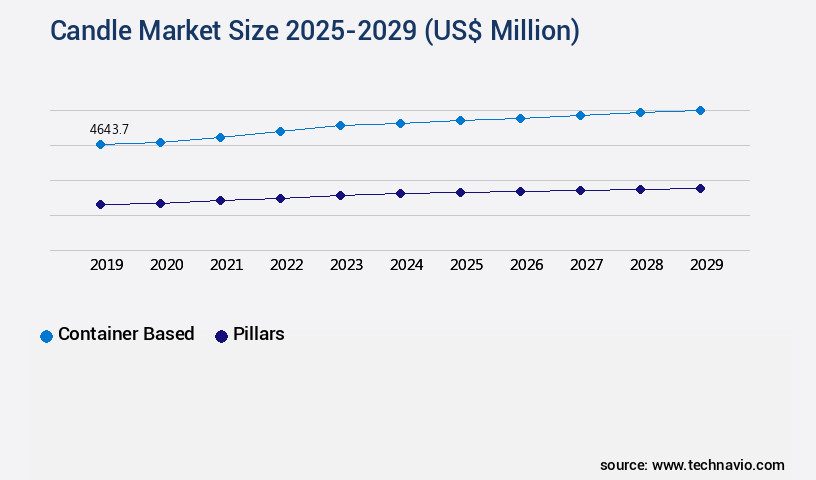 Candle Market Size
