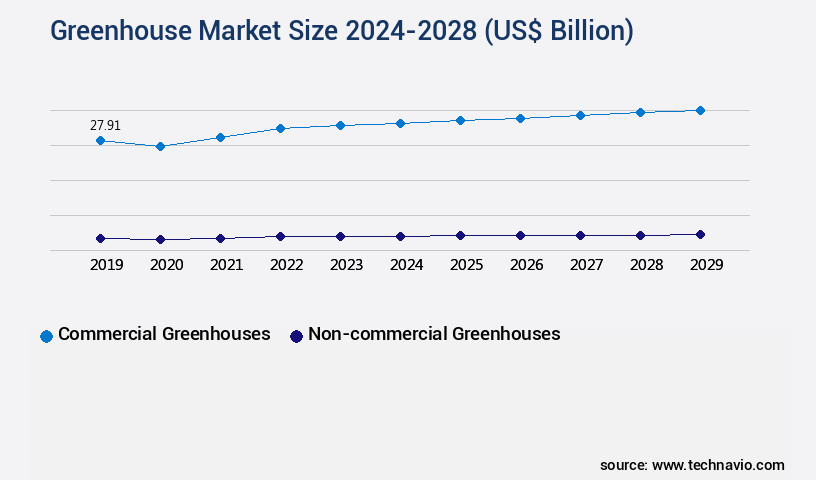 Greenhouse Market Size