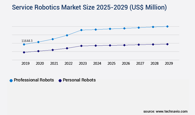Service Robotics Market Size