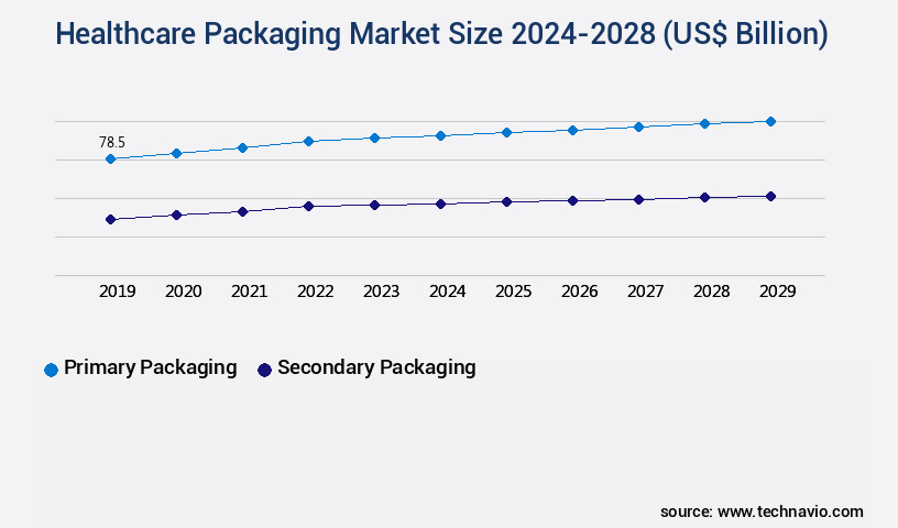 Healthcare Packaging Market Size