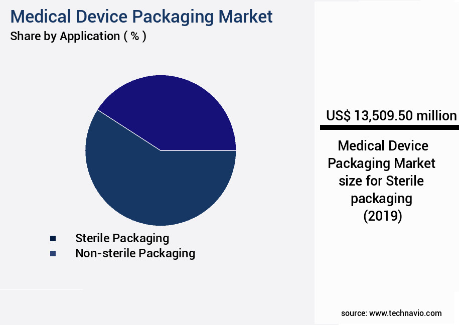 Medical Device Packaging Market Size