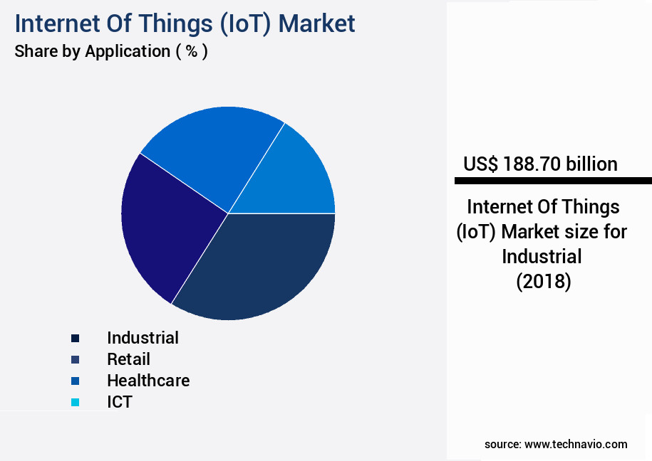 Internet Of Things (IoT) Market Size
