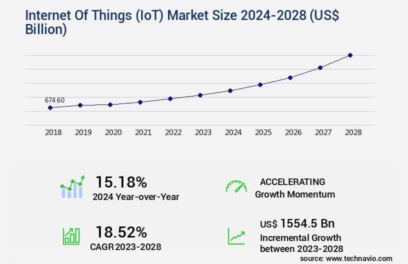 Internet Of Things (IoT) Market Size