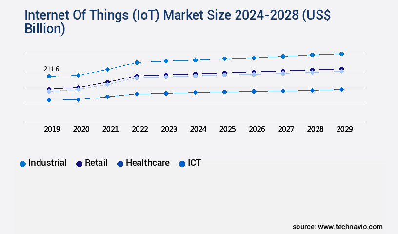 Internet Of Things (IoT) Market Size