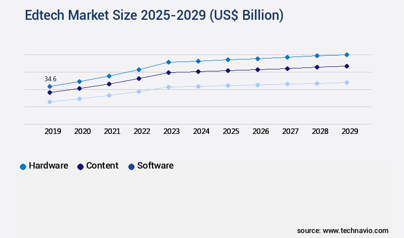 Edtech Market Size