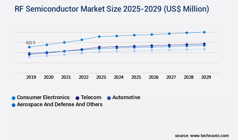 RF Semiconductor Market Size