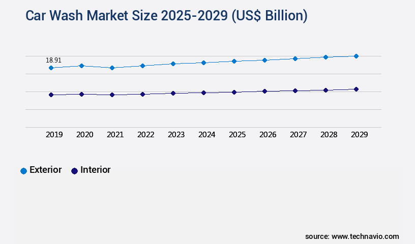 Car Wash Market Size