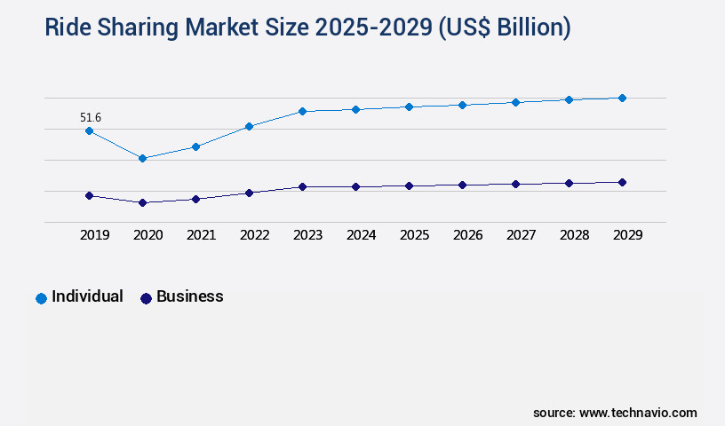 Ride Sharing Market Size