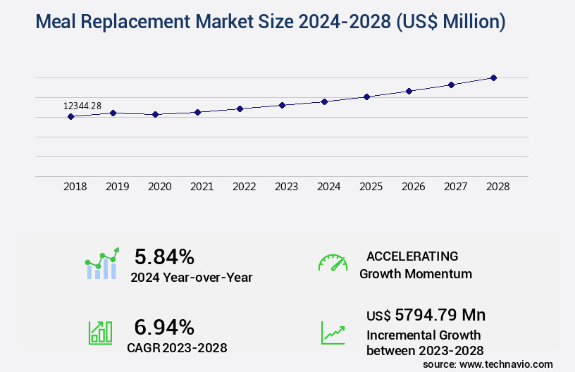 Meal Replacement Market Size