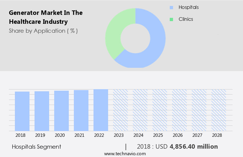 Generator Market In The Healthcare Industry Size