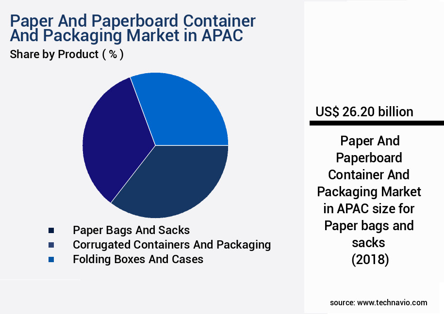 Paper And Paperboard Container And Packaging Market in APAC Size