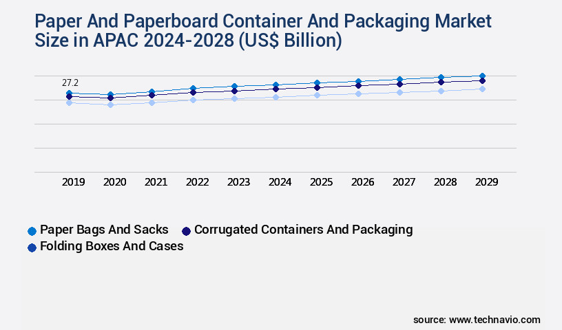 Paper And Paperboard Container And Packaging Market in APAC Size