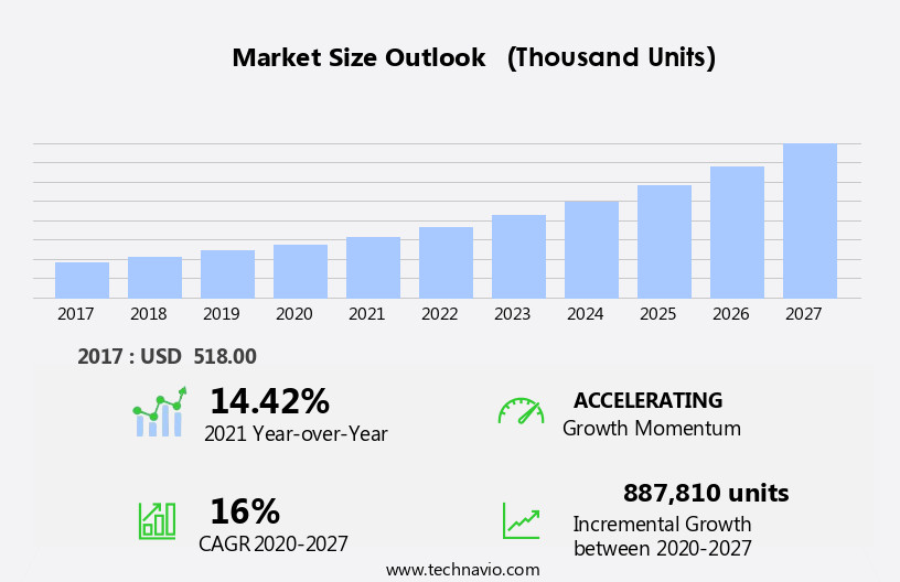 E-bike Market in Benelux Size
