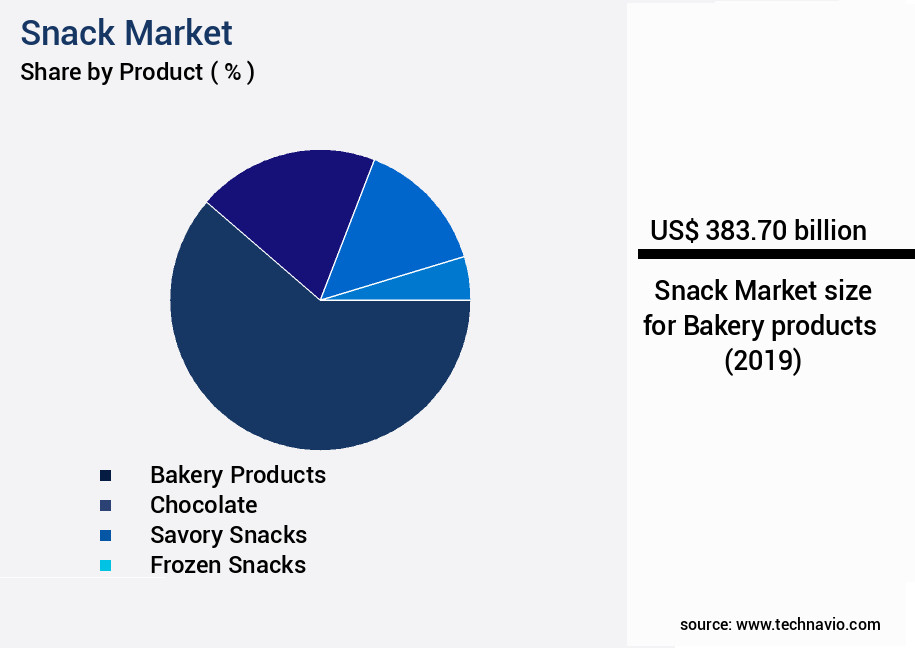 Snack Market Size