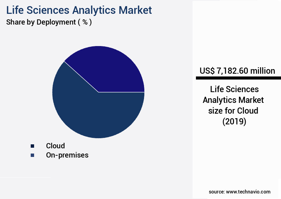 Life Sciences Analytics Market Size