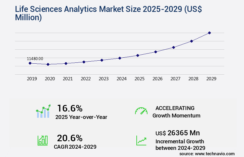 Life Sciences Analytics Market Size