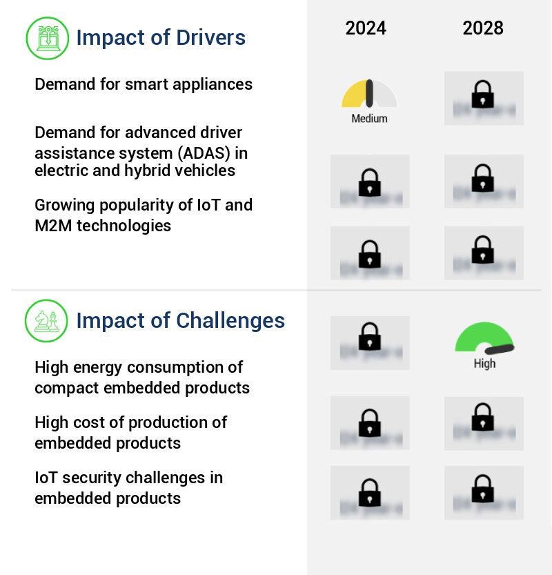 Embedded Products Market Size